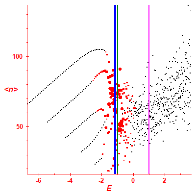 Peres lattice <N>